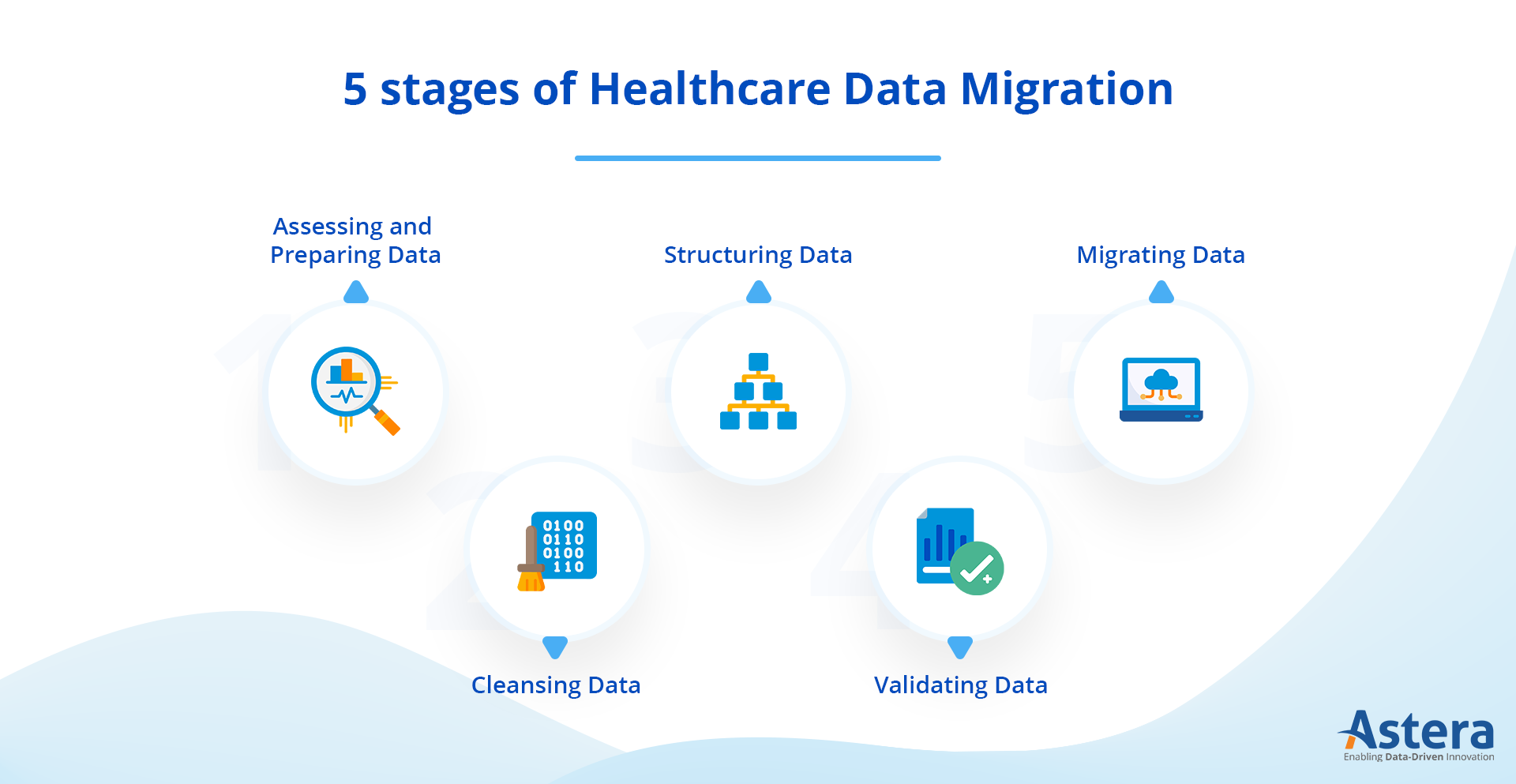 5 stages of Healthcare data migration