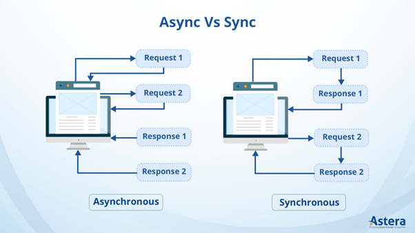 Difference between Asynchronous and Synchronous APIs