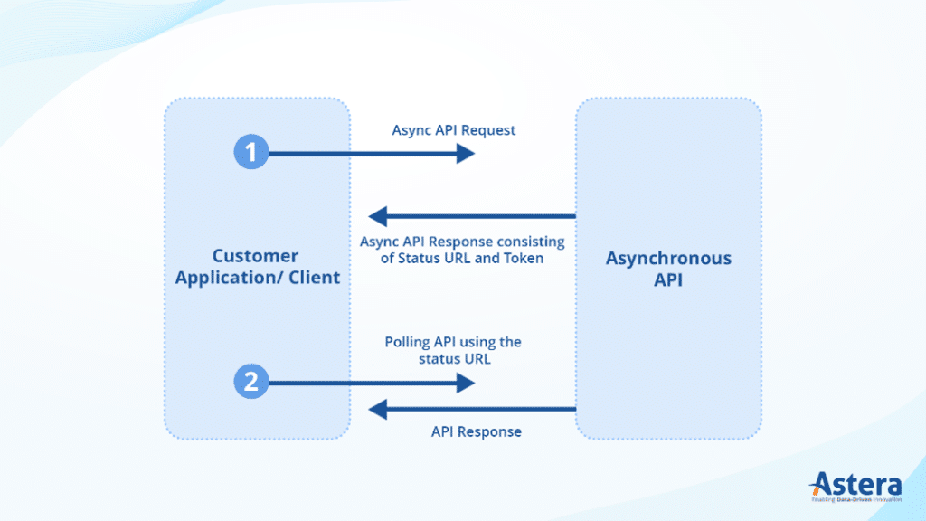 How do Async API work