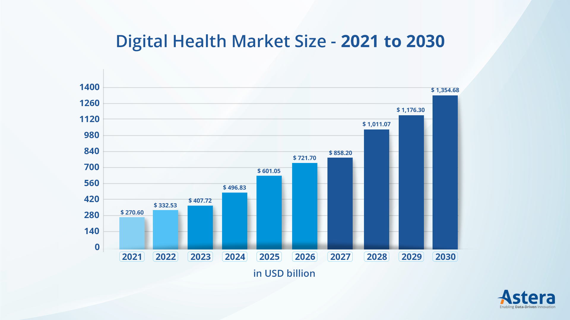 Taille du marché de la santé numérique