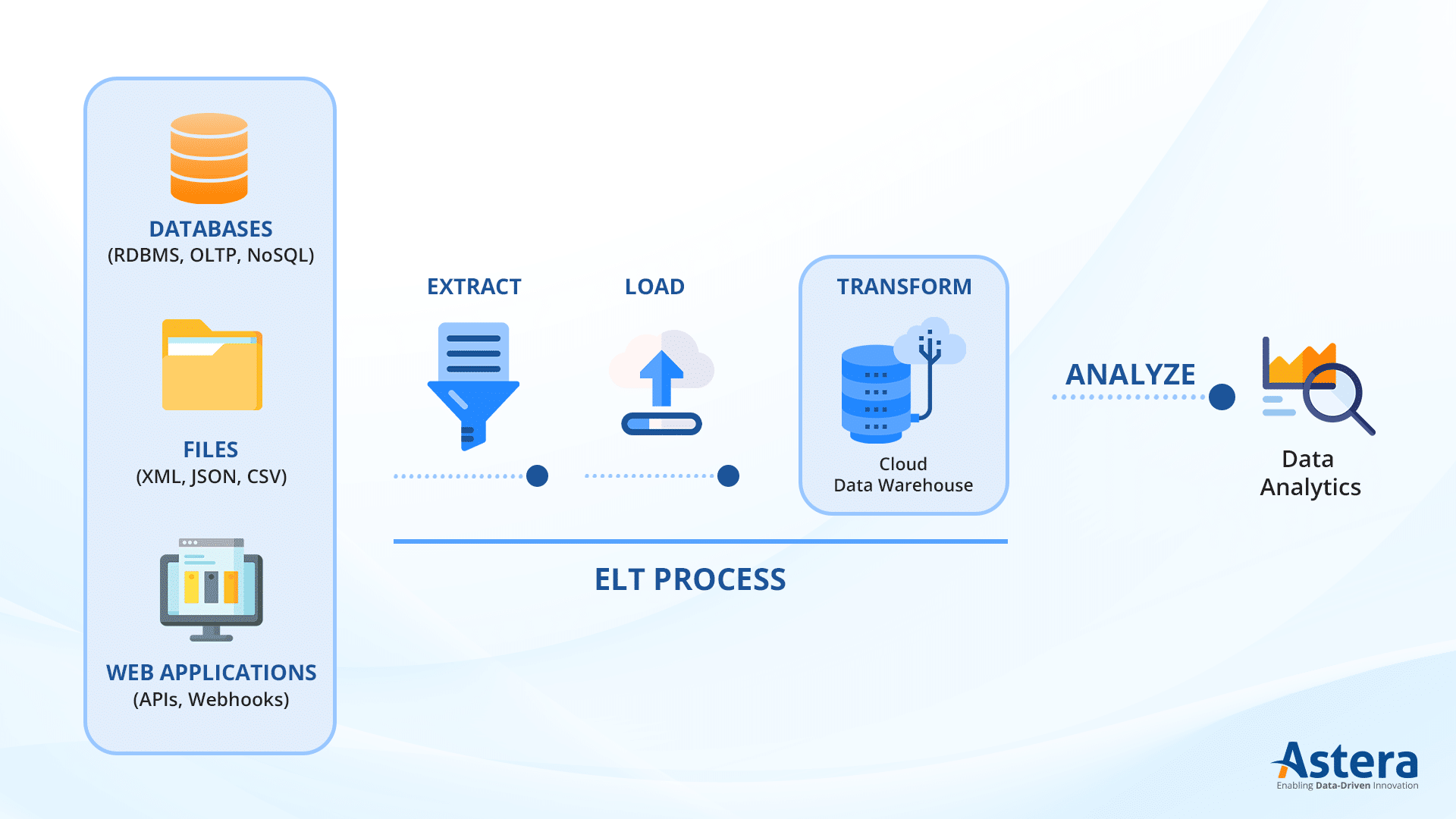 How ELT works