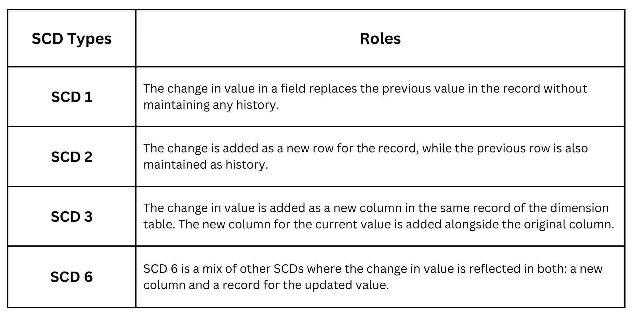 Types of Slowly Changing Dimensions