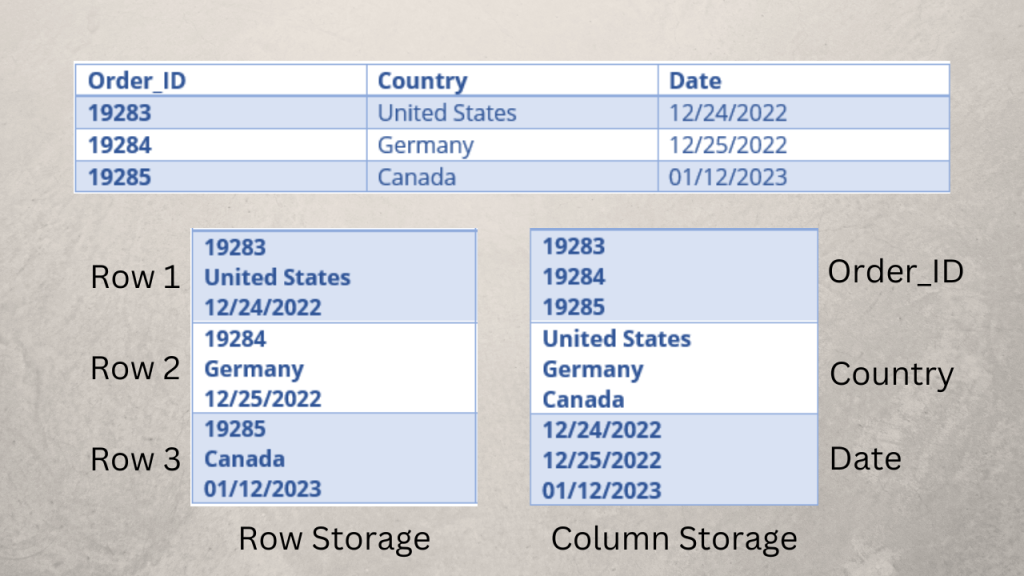 Avro vs. Parquet: row vs. columnar format