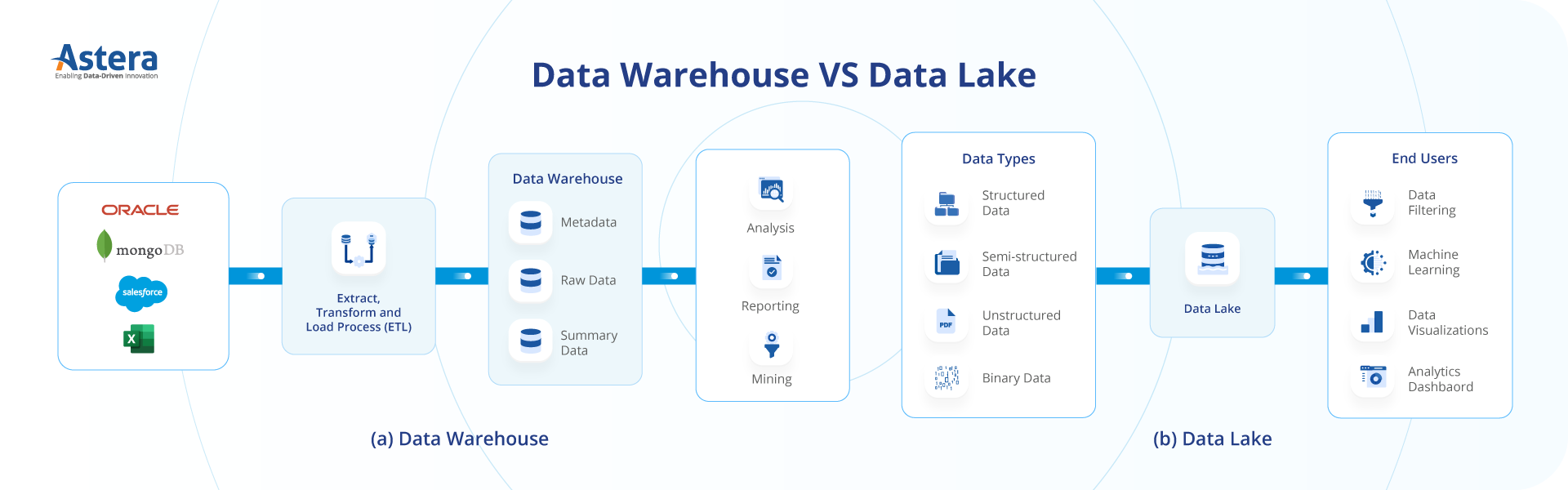 Data warehouse vs Data lake