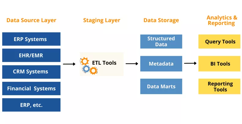 Components of a modern data stack