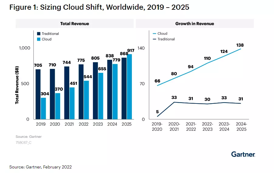 Increased adoption of cloud-based solutions