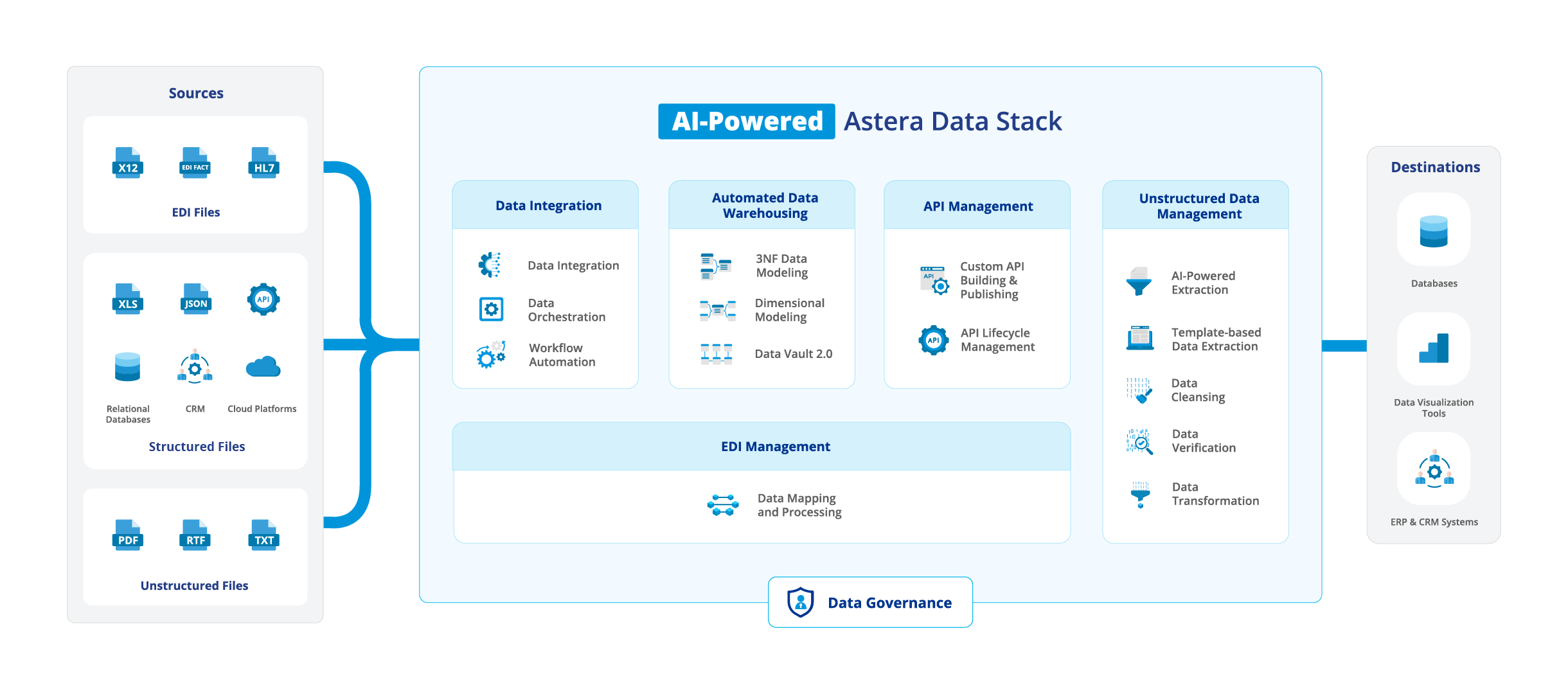 Data pipeline tools: Astera enables seamless data integration.