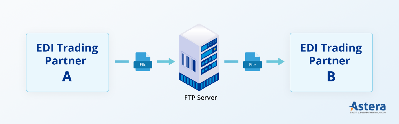 FTP EDI Communication Method