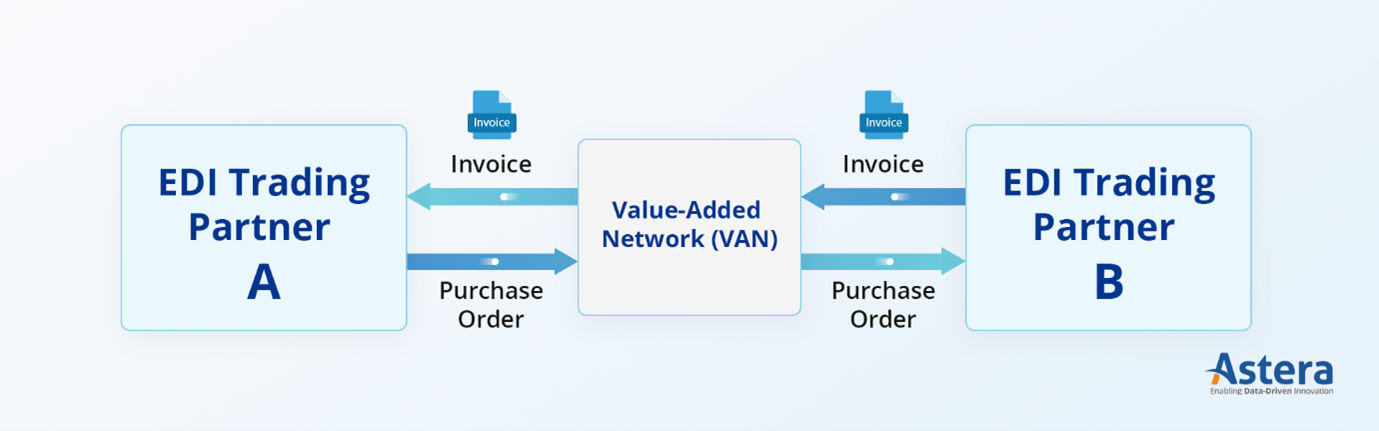 Value-Added Network in EDI