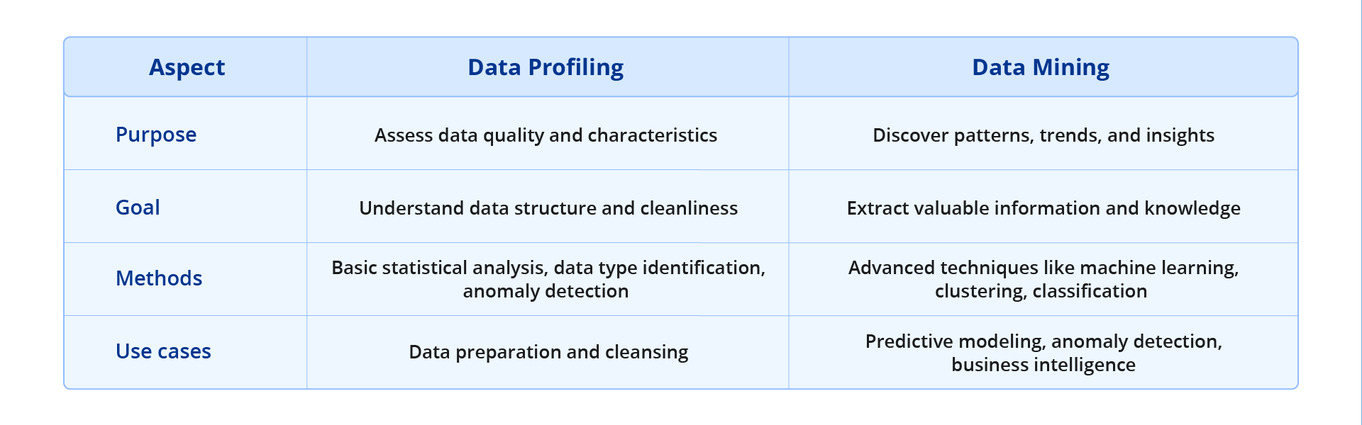 A table listing the differences between data profiling and data mining.