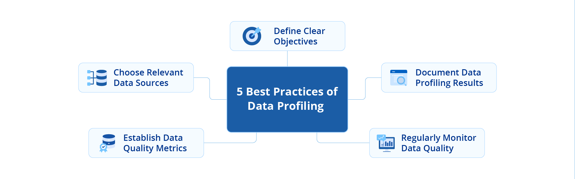 An image listing some data profiling best practices.