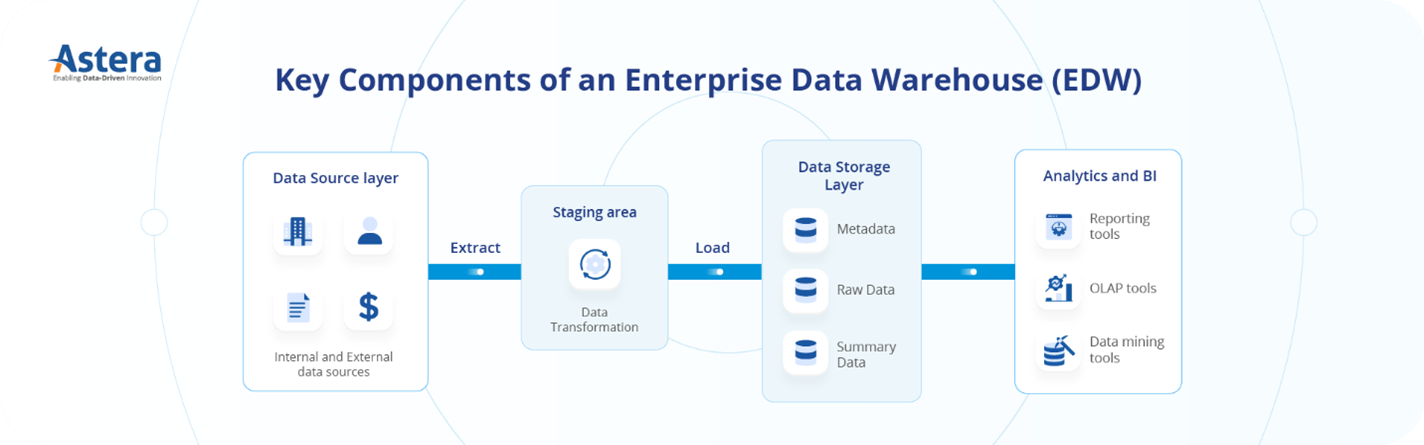 key components of an Enterprise Data Warehouse 
