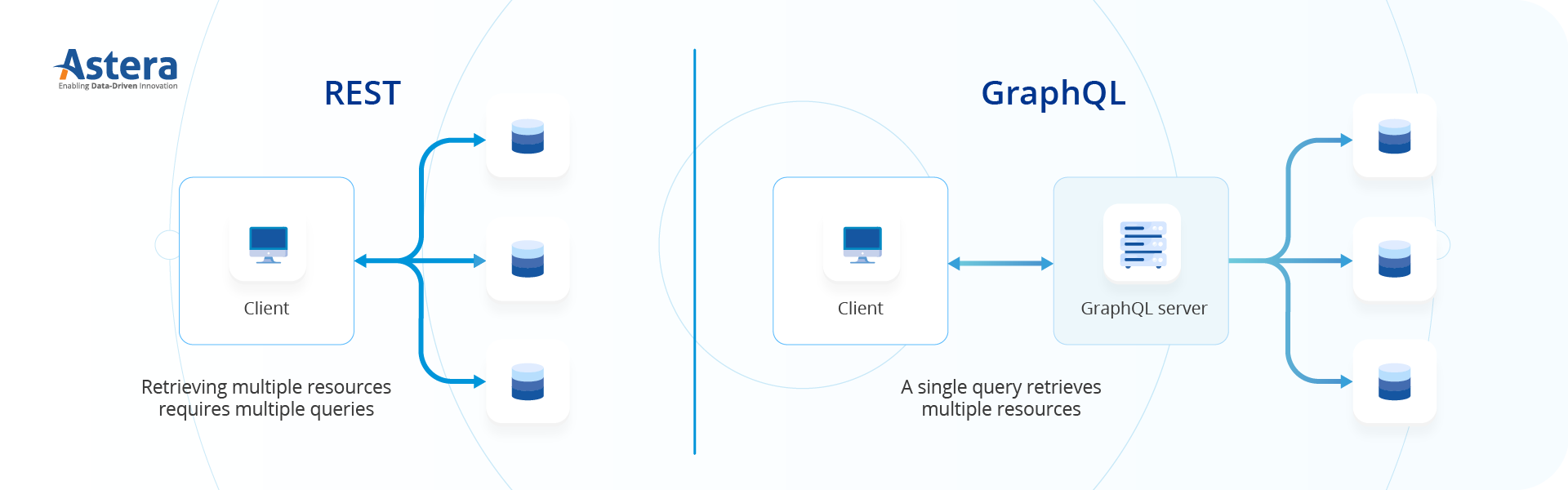 GraphQL and REST API Difference