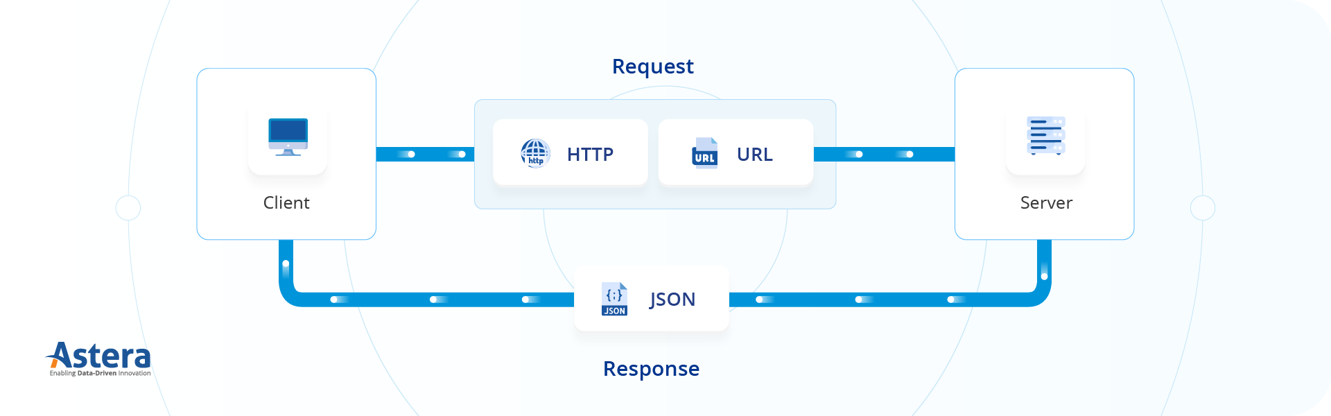 componentes de la API REST