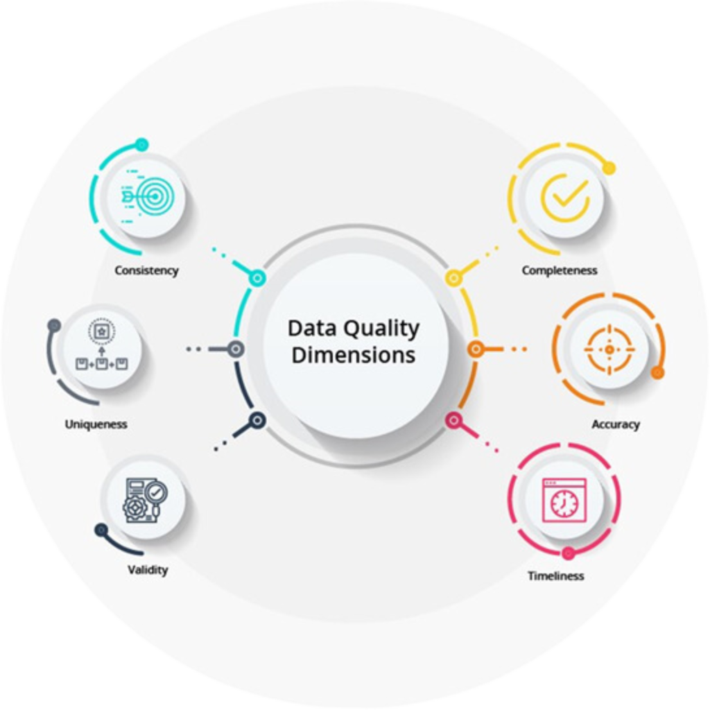 Data Quality Dimensions