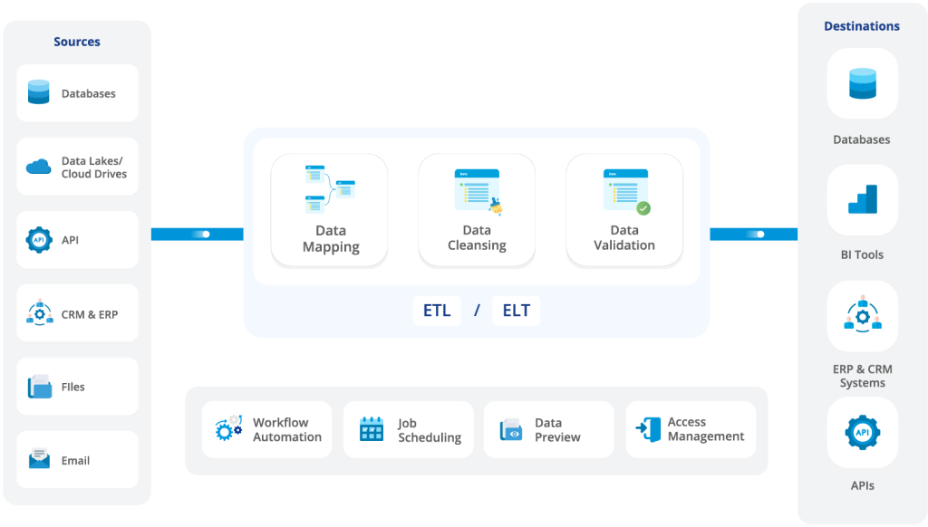 Top 6 MuleSoft Alternatives You Should Try in 2025 | Astera