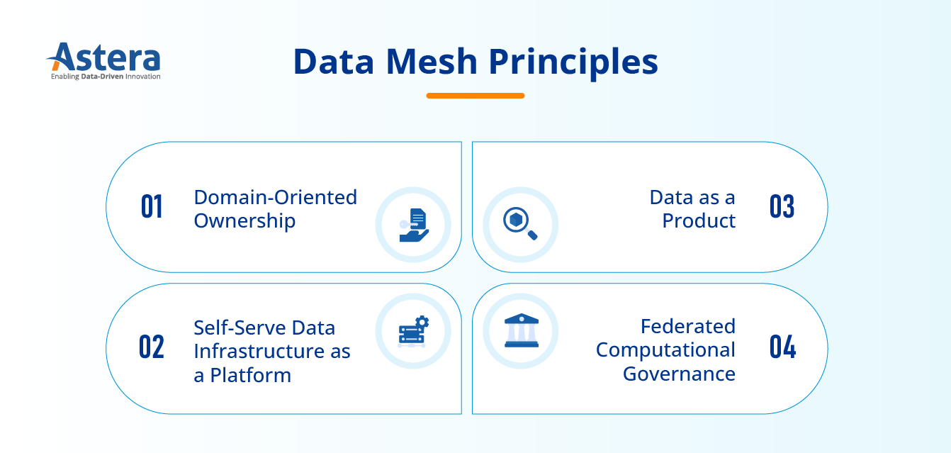 Principles of data mesh