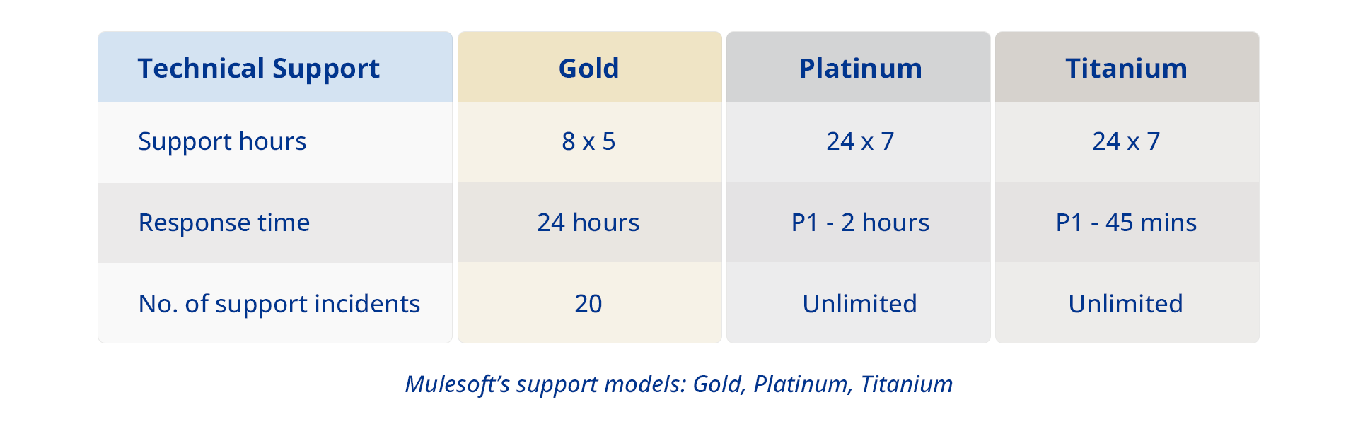 Mulesoft-Support