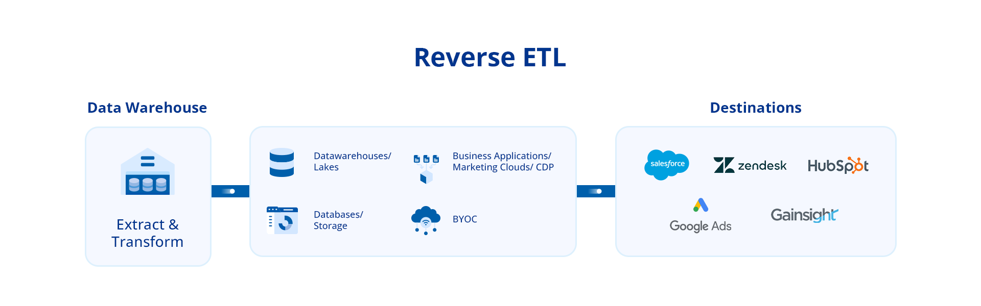 Изображение, изображающее процесс обратного ETL.
