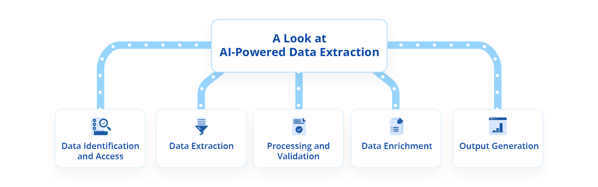 An image describing how AI-powered data extraction works
