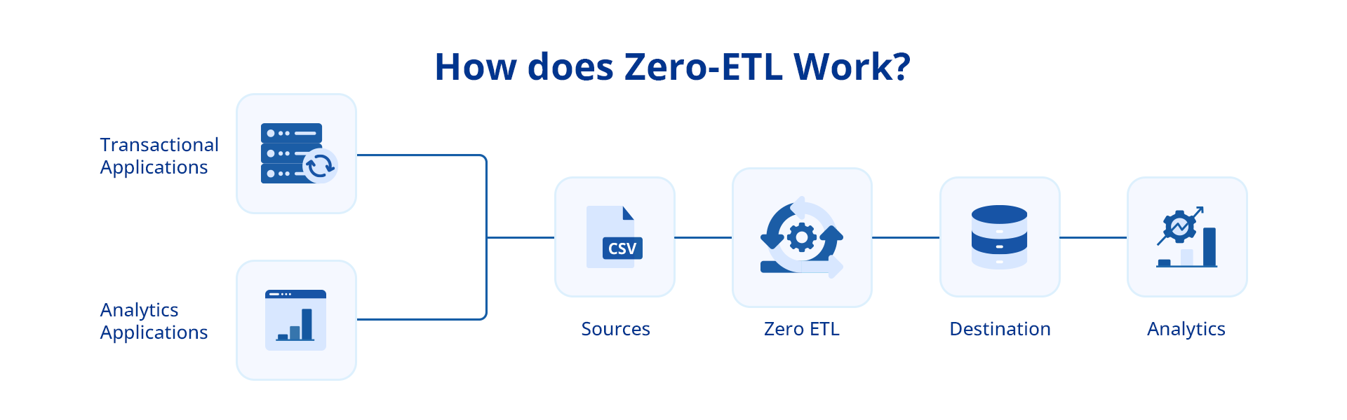 how does zero etl work