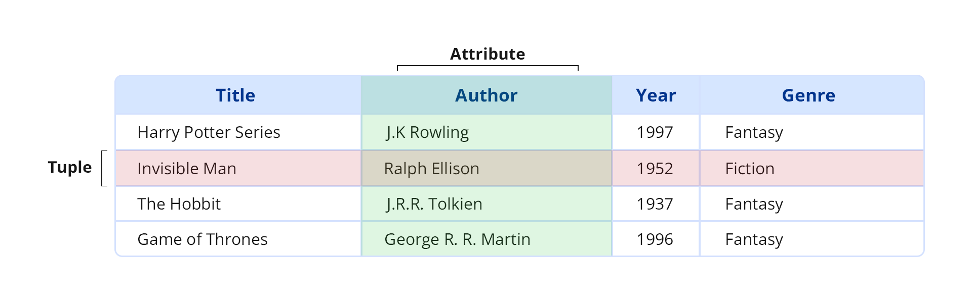 A table depicting how data is stored in a PostgreSQL database, with labels for tuples and attributes.