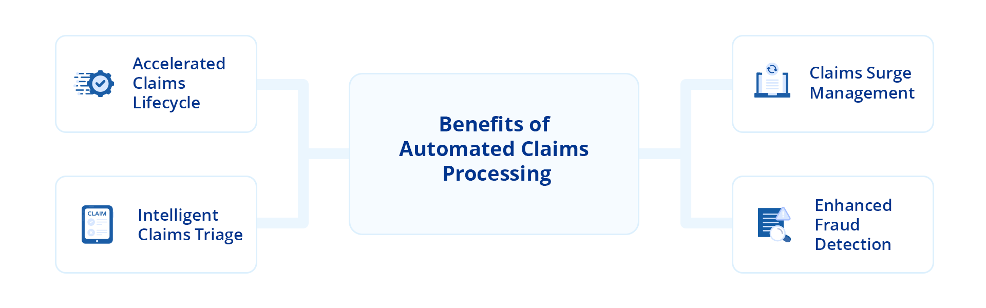Benefits of Automated Claims Processing