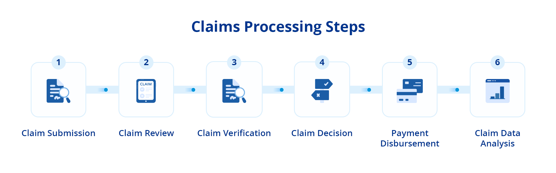 Claims Processing Steps