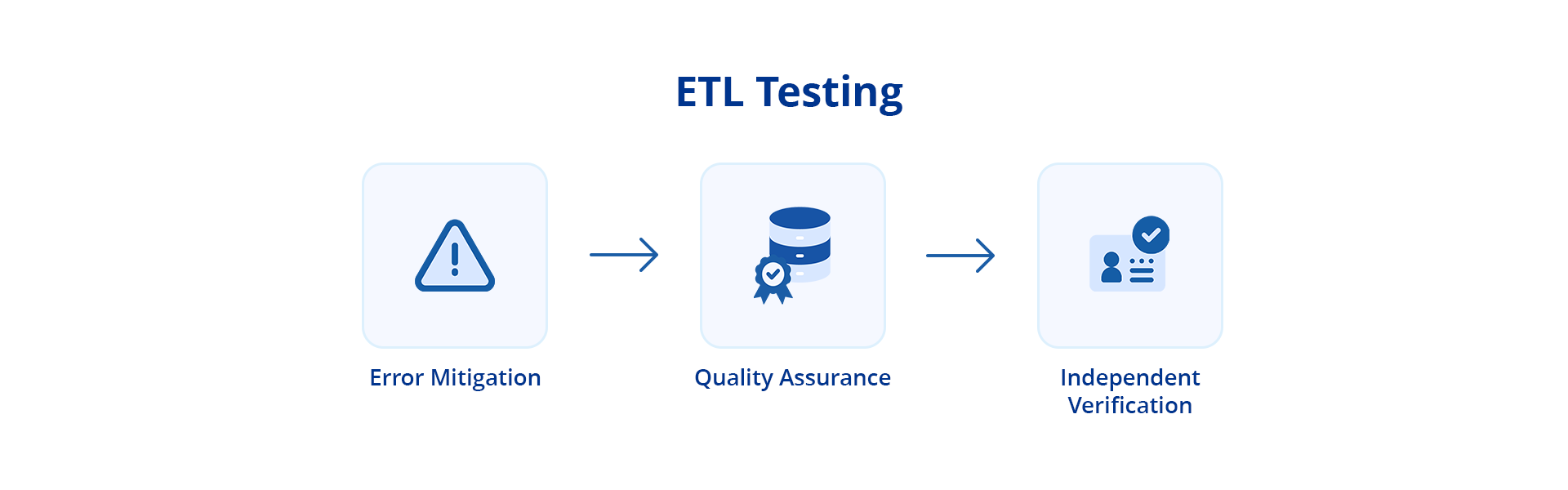 A graphic depicting the benefits of ETL testing.