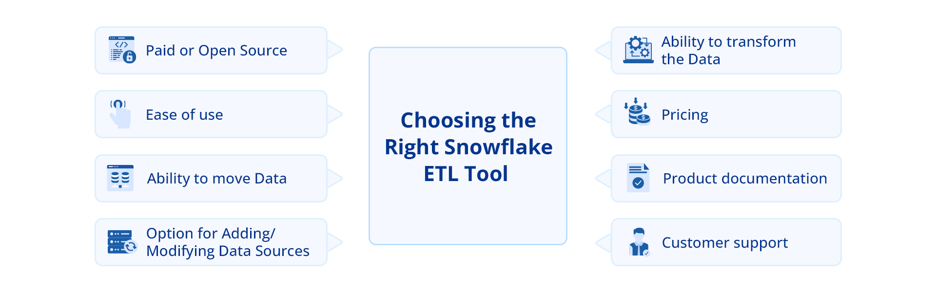Факты, которые следует учитывать при выборе инструмента ETL «снежинка»