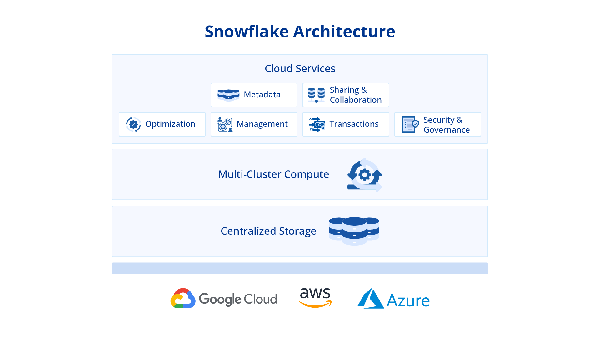 An image depicting Snowflake's architecture.