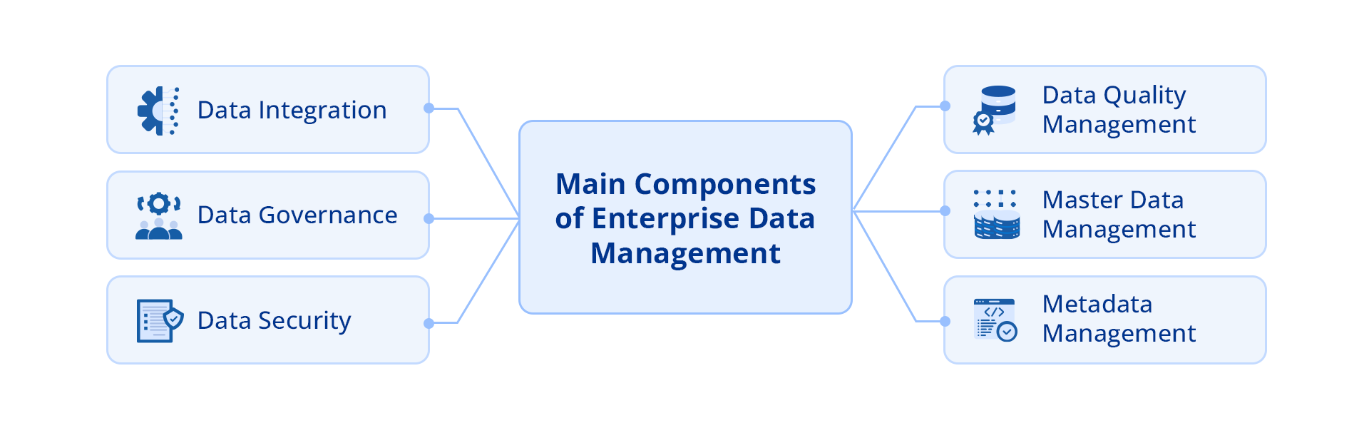 Die Hauptkomponenten des Unternehmensdatenmanagements.