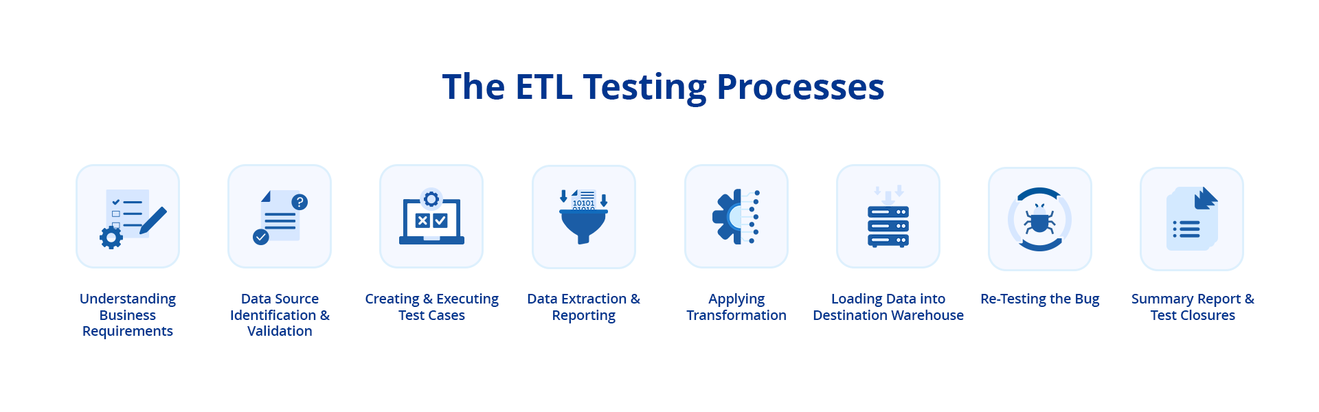 A graphic highlighting the steps in the ETL testing process.