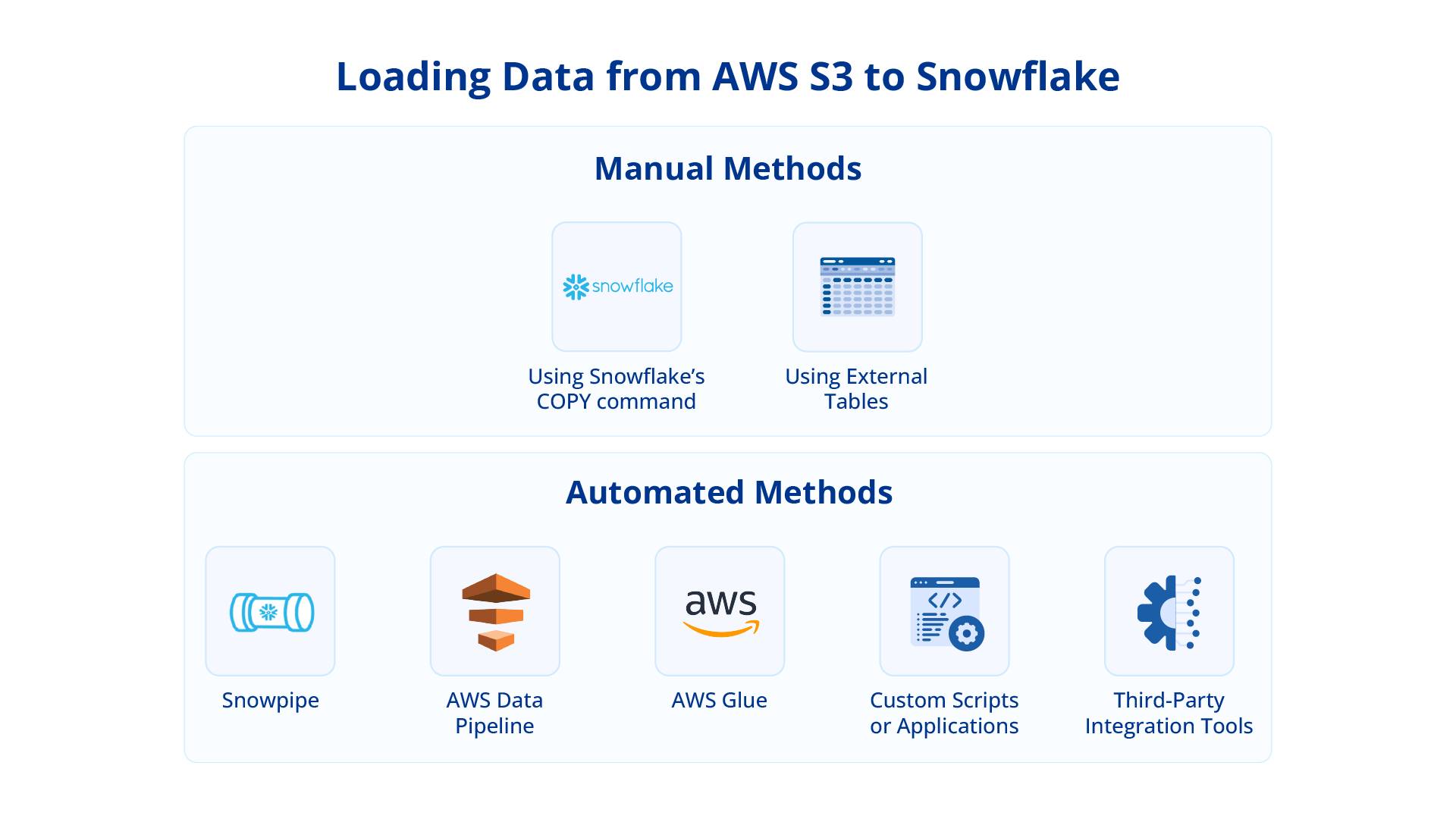An image showing two kinds of methods for transferring data from AWS S3 to Snowflake.