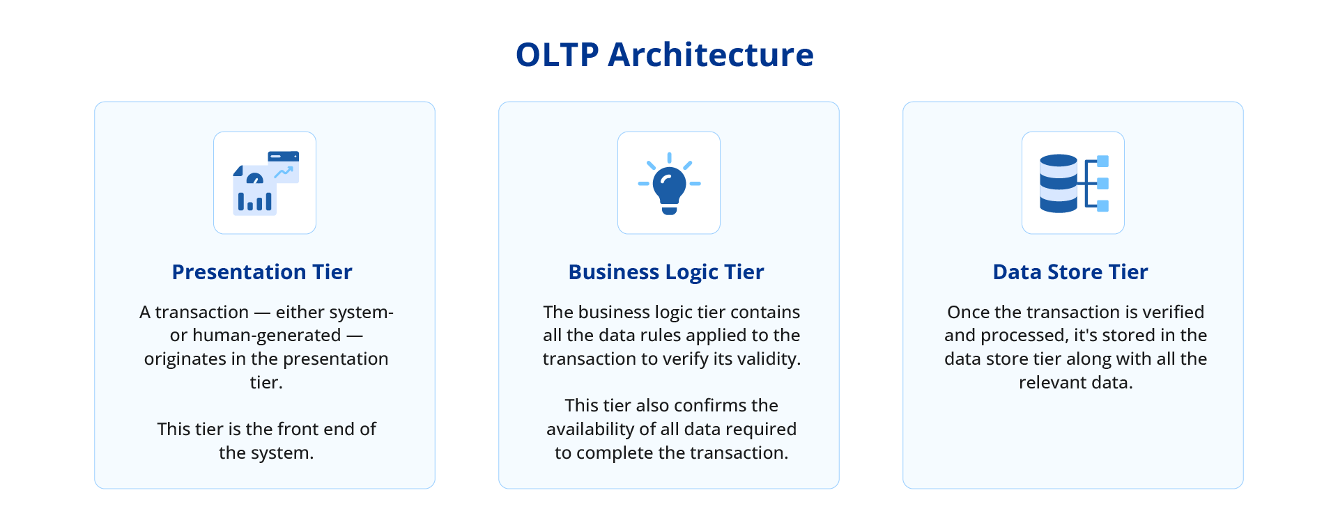 An image discussing the OLTP architecture.