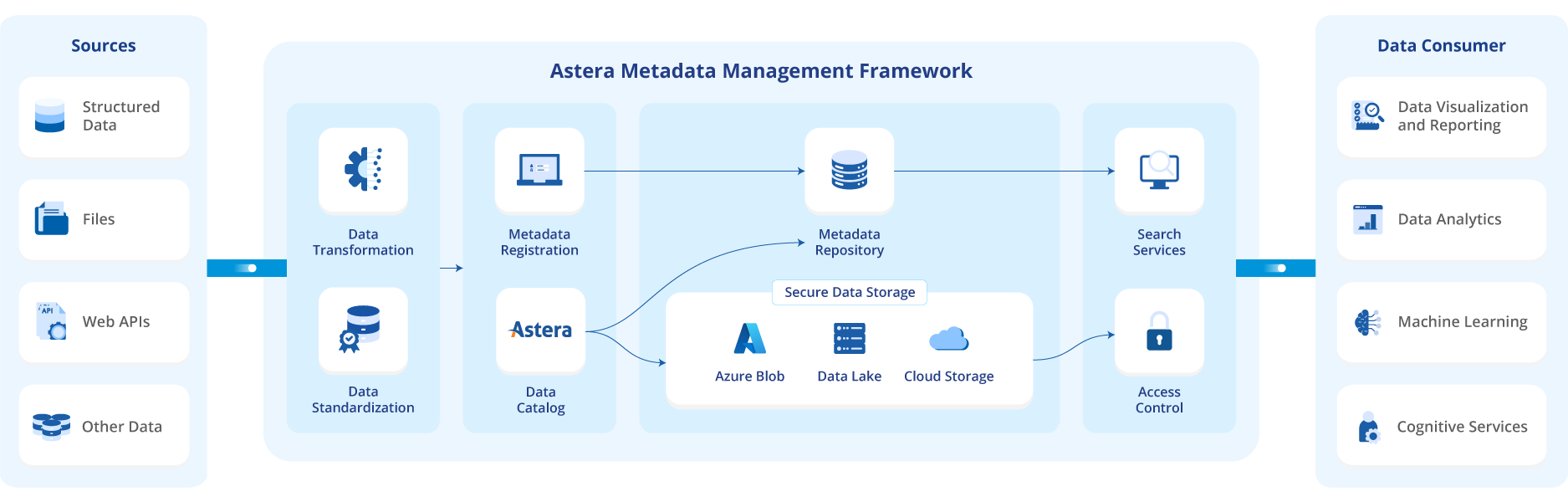Astera Metadata Management Framework