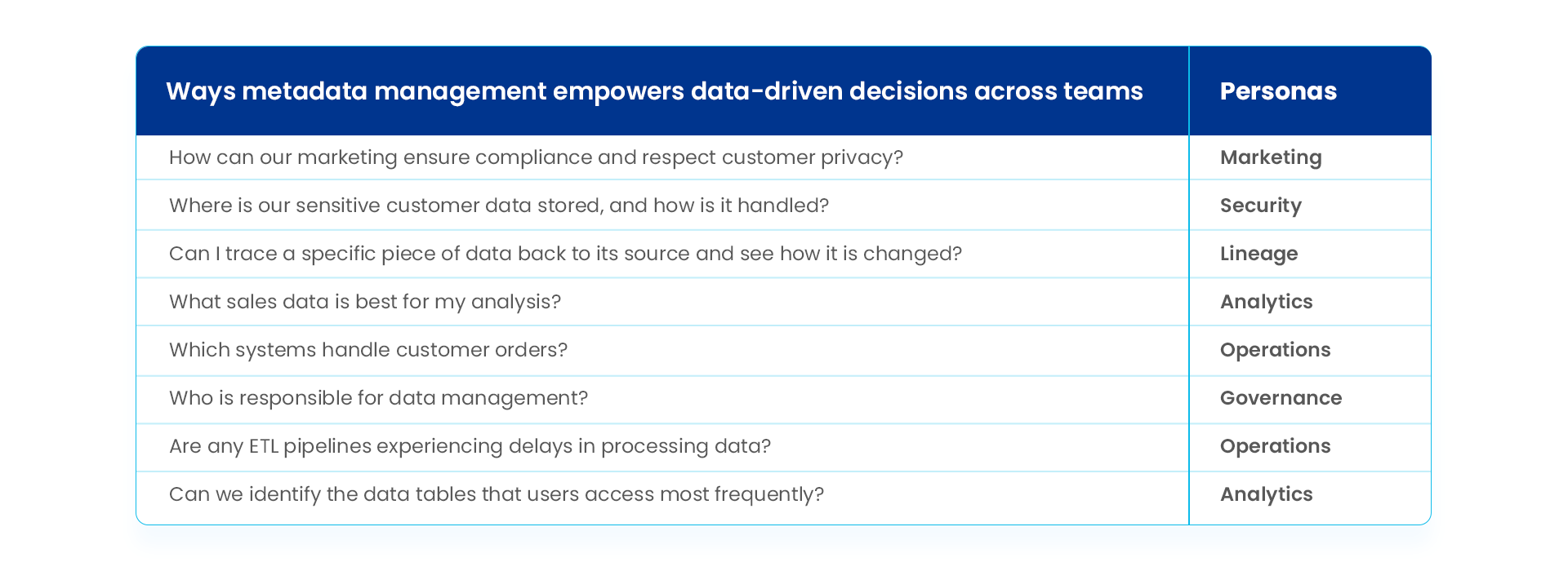 Ways metadata management empowers data-driven decisions across teams. Image by Astera.