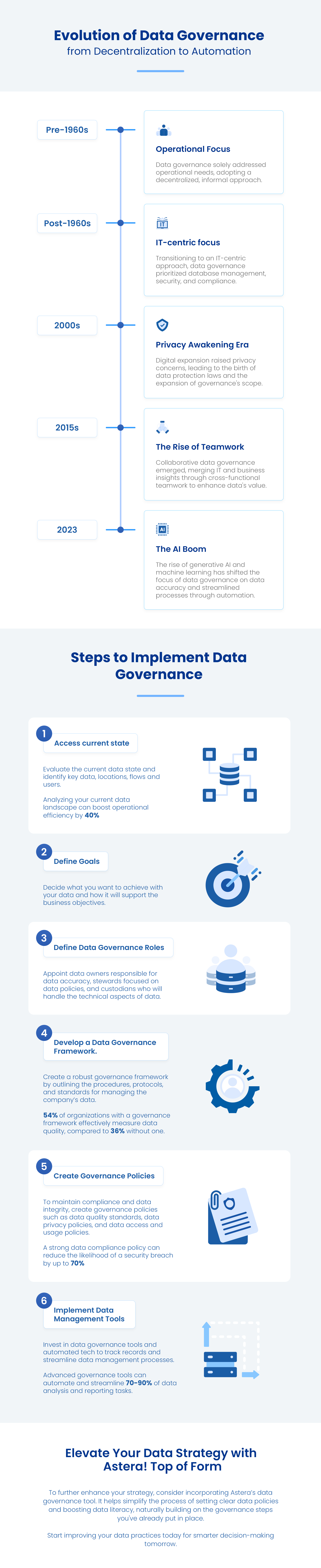 steps to implement data governance.