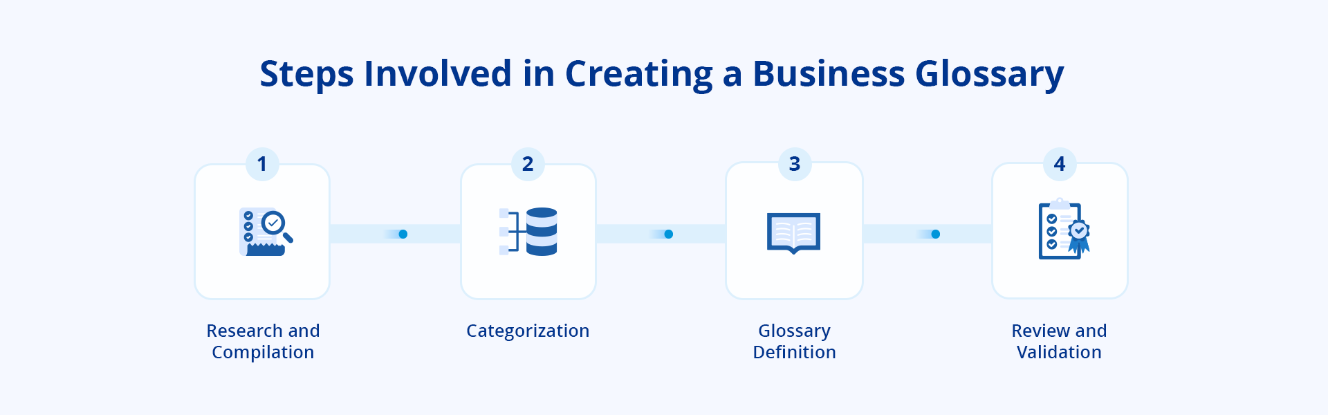 Steps involved in creating a business glossary