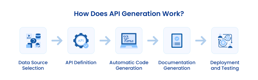 What is API Generation? A Comprehensive Guide | Astera