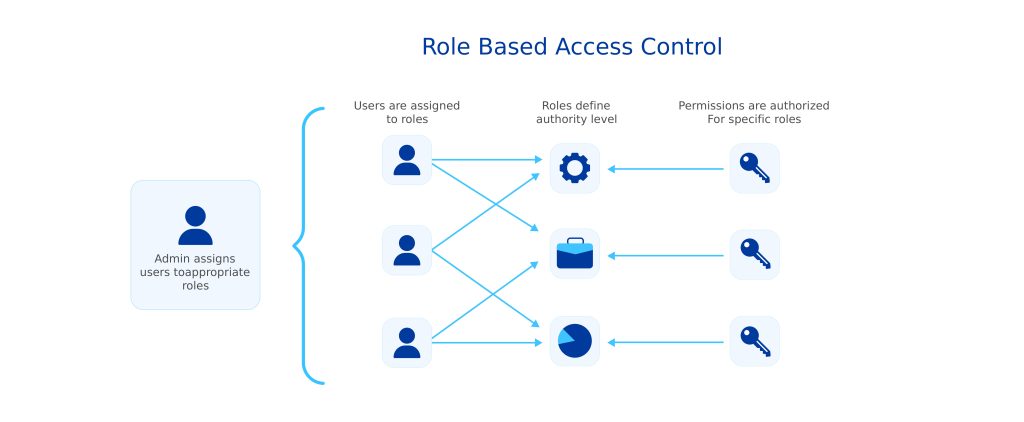 What is Data Access? Management & Best Practices | Astera