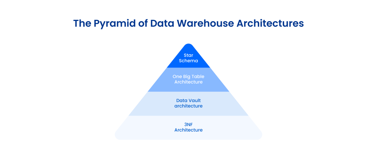 What’s the Best Data Warehouse Architecture for Reporting? | Astera
